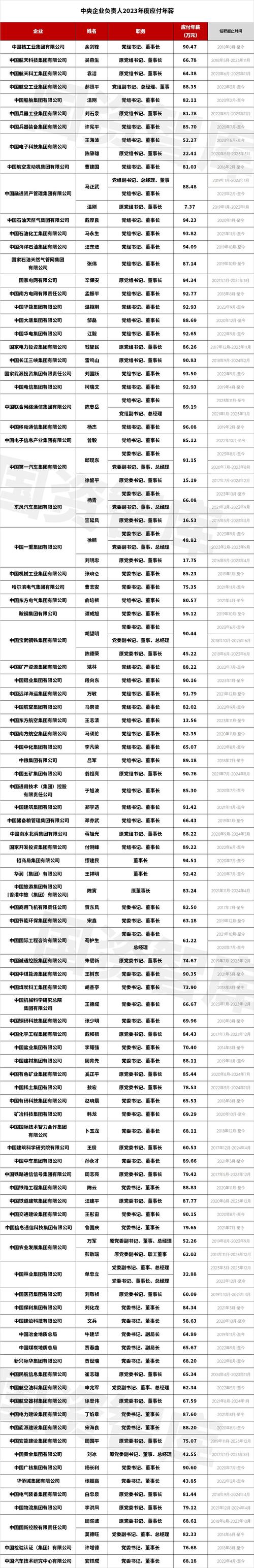 中央企业负责人薪酬_电力企业负责人薪酬_公司上市后工资会涨吗?