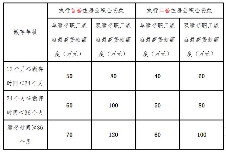 住房公积金贷款条件_住房公积金贷款申请流程_如何用租房公积金贷款