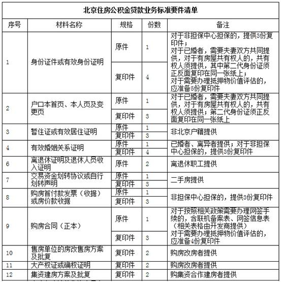 如何用租房公积金贷款_北京市管公积金贷款步骤_北京公积金贷款自己办理流程