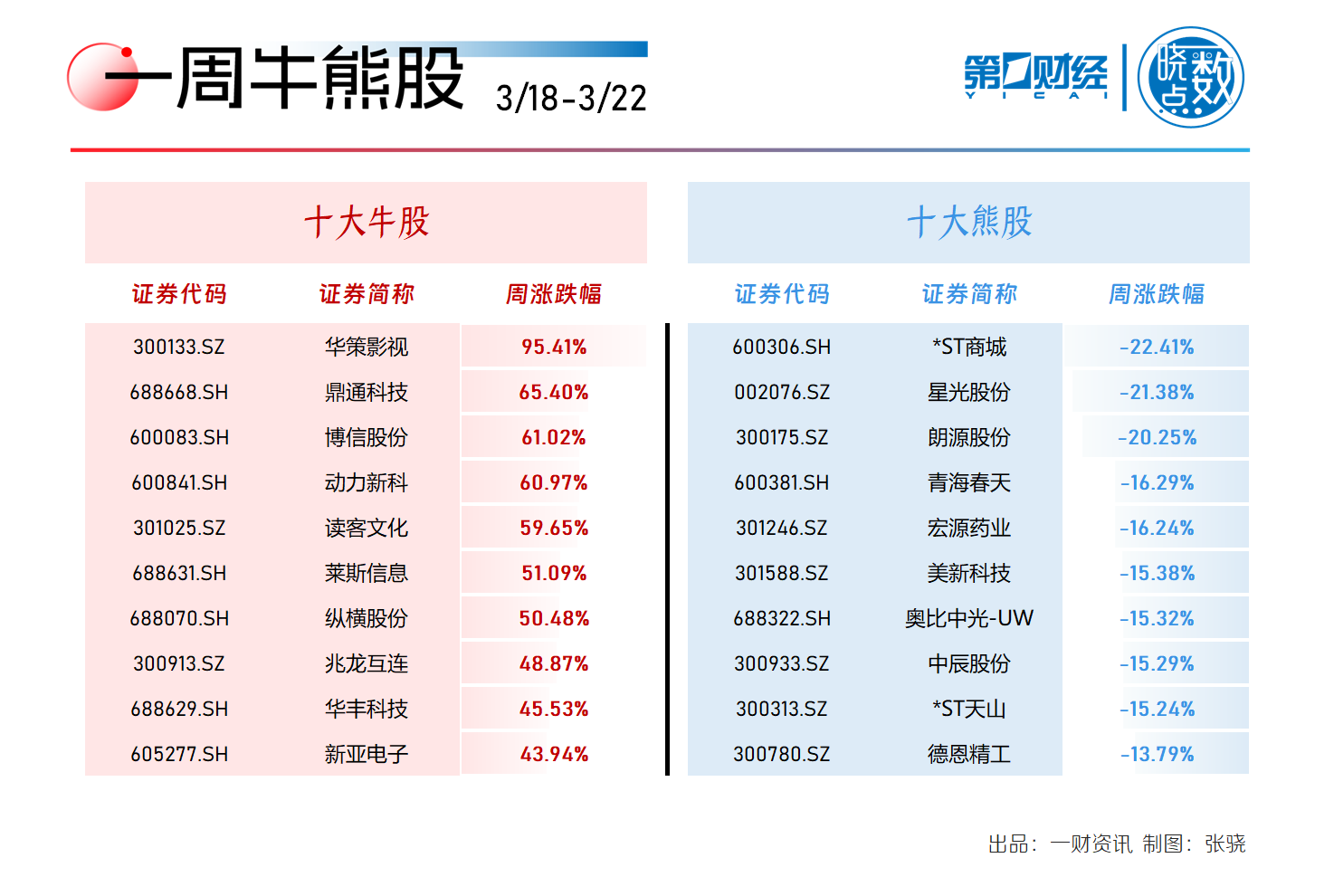 本周三大指数下跌，这些个股涨幅超30%，华策影视周涨近翻倍