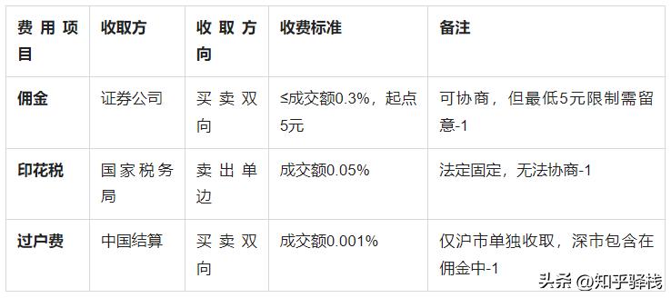 股票交易手续费_股票交易佣金怎么查_佣金印花税过户费