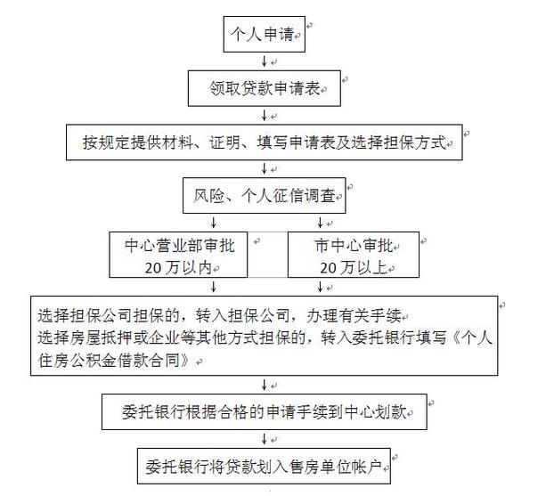 如何用租房公积金贷款_平顶山市公积金贷款转商业贷款手续_平顶山市商业贷款转公积金贷款条件