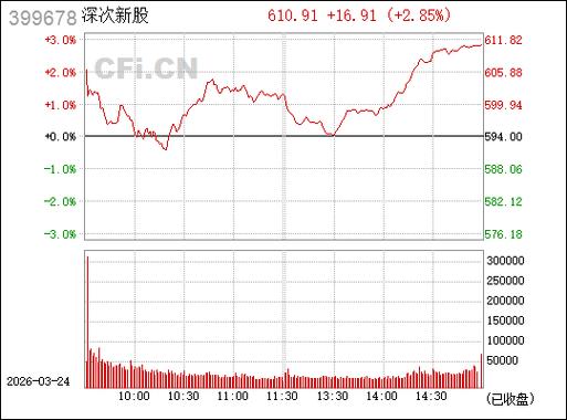 399678次新股指数大涨4%，谁是下一个华大基因？