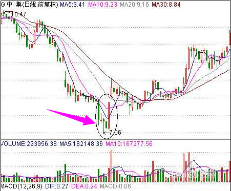 铁汇图解涨停板吸货过程，低位放量涨停或为吸货标志