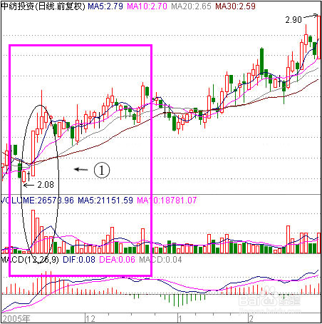 主力吸货标志_低位涨停板吸货_尾盘放量涨停