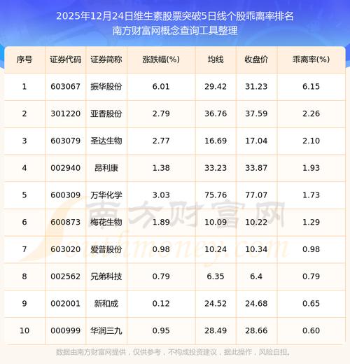 维生素的股票有哪些_维生素股票龙头股名单A股_维生素D3排行榜2025