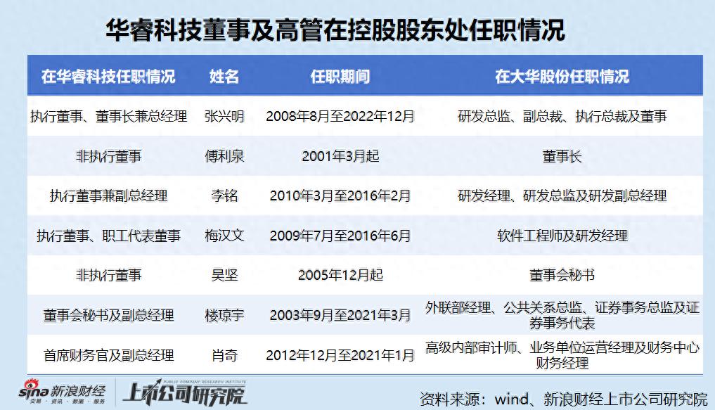 华睿科技上市申请_华睿科技盈利质量分析_公司上市后工资会涨吗?