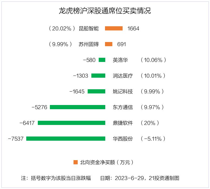 深南电 对赌_深南电A龙虎榜分析_6月29日龙虎榜资金流向
