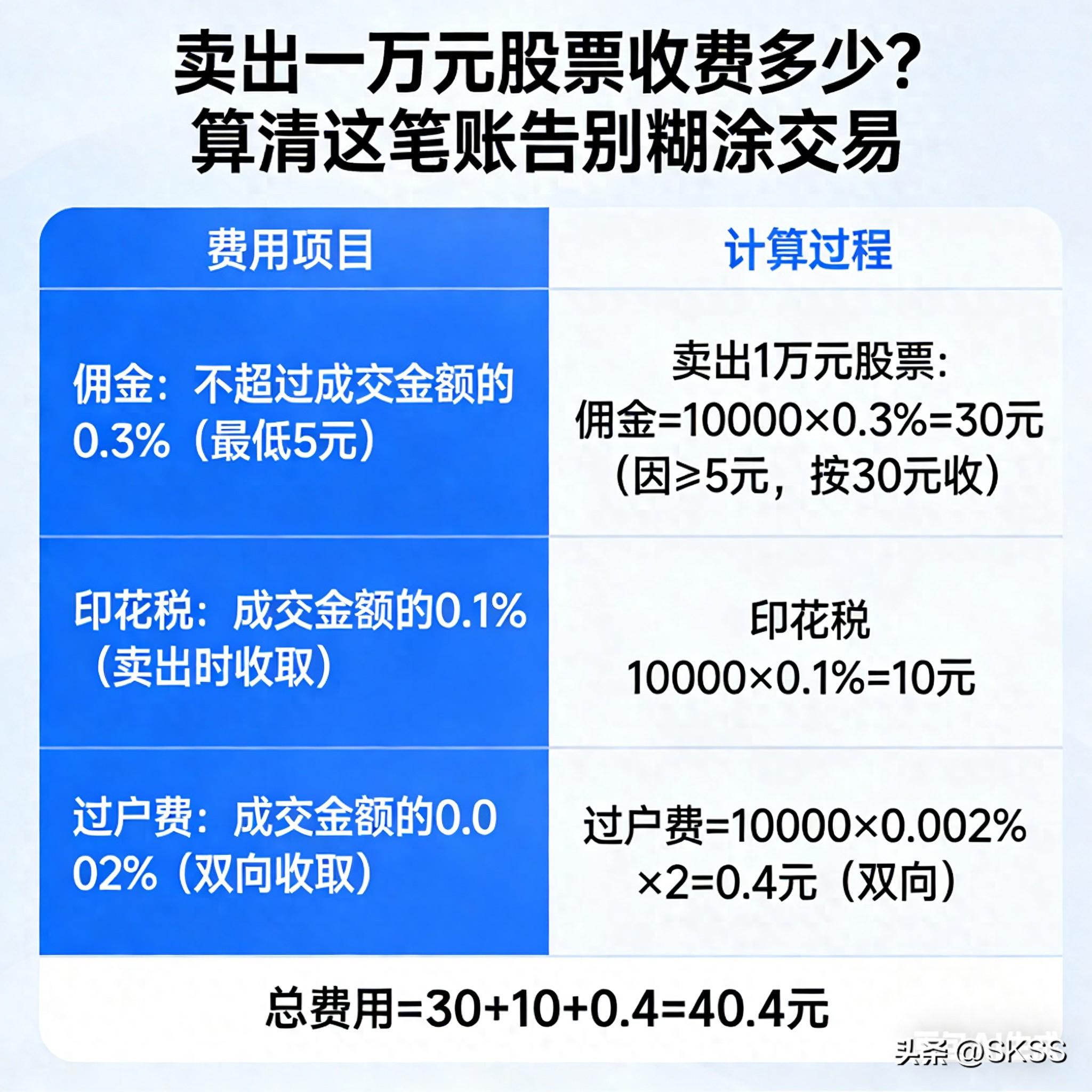 股票卖出1万元扣多少钱？教你查交易佣金