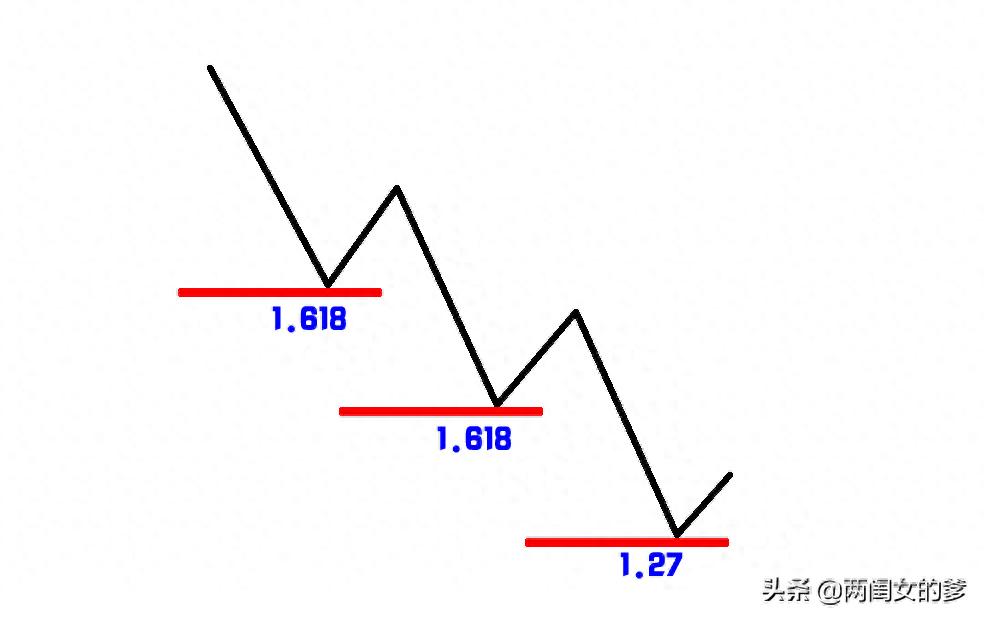 期货交易如何用黄金分割判断下跌底部行情及市场结构变化