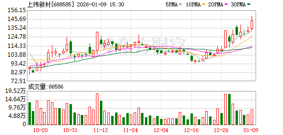 2025年牛熊前20股出炉。 “牛股之王”暴涨逾18倍。上涨一倍的股票有89只来自这个行业。