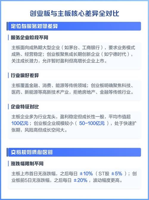 一文看懂创业板与主板区别，涵盖代码、涨跌限制等多方面