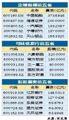 定增可转债大火 配股募资冷清1.jpg