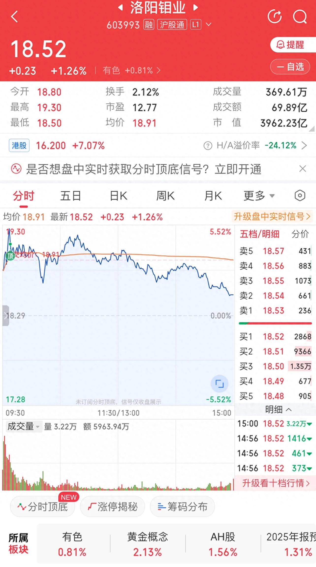 近期对洛阳钼业股票的分析_洛阳钼业股价分析_洛阳钼业周涨7.42%复盘