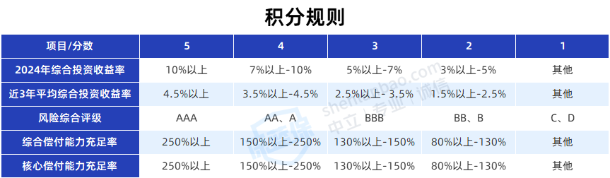 保险投资实力评估_投资国债有风险吗_保险公司投资收益率排名