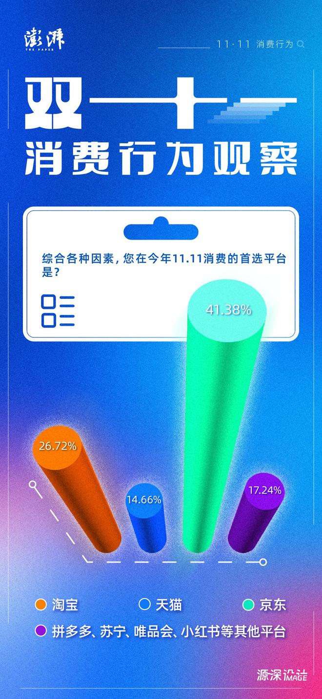 双十一电商平台选择_电器网购平台_消费者购物决策因素