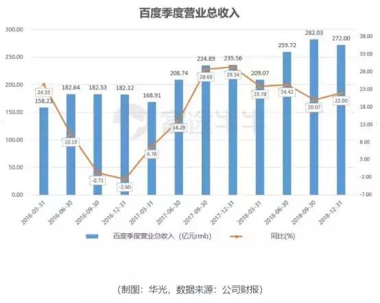 百度2018年财报彰显逆势复苏，冰与火之歌别样奏响
