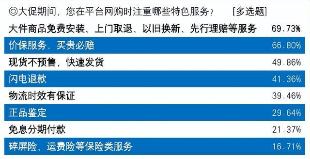 线上购物服务体验_消费者对退换货机制需求_电器网购平台