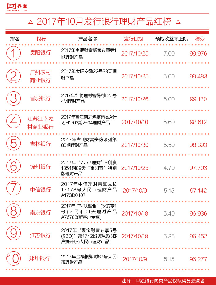 360口袋理财怎么样_银行理财产品10月发行量下滑_10月银行理财产品收益率趋势