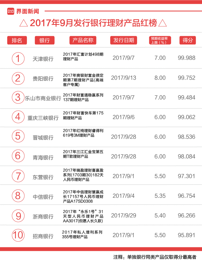 银行理财产品10月发行量下滑_10月银行理财产品收益率趋势_360口袋理财怎么样