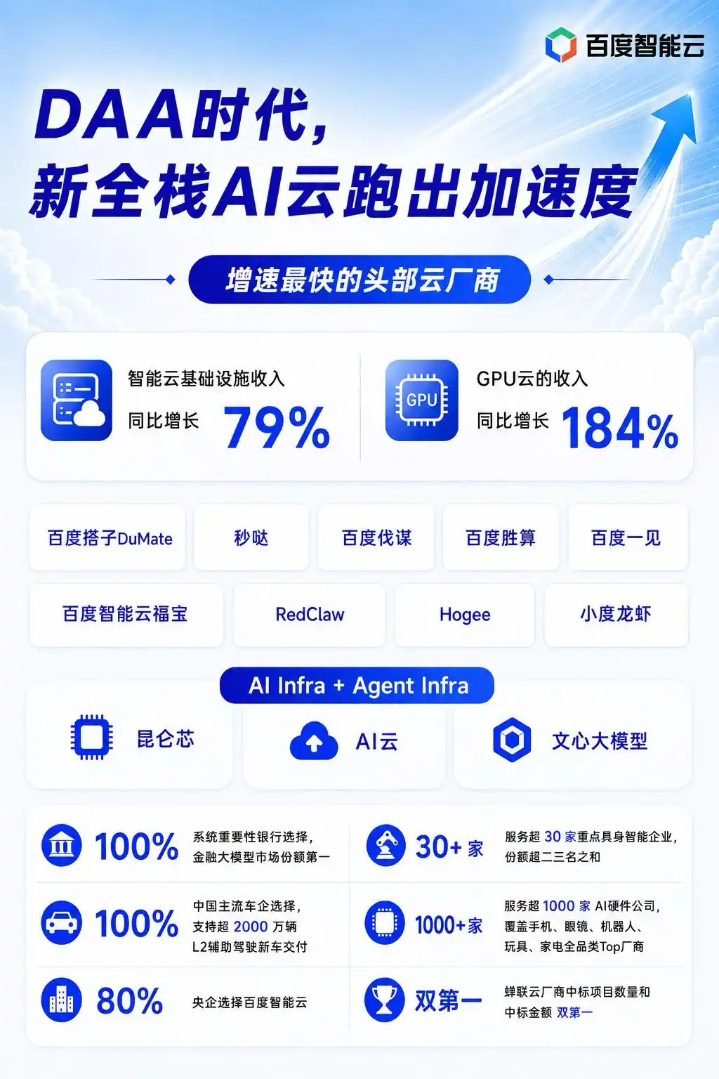 百度AI业务收入_百度AI云业务增长_百度财报图标