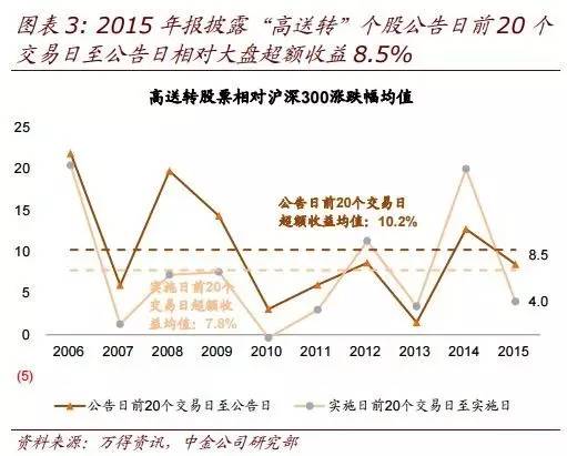 高送转上市公司选择标准_深圳交易所高送转指引_高送转股票投资策略