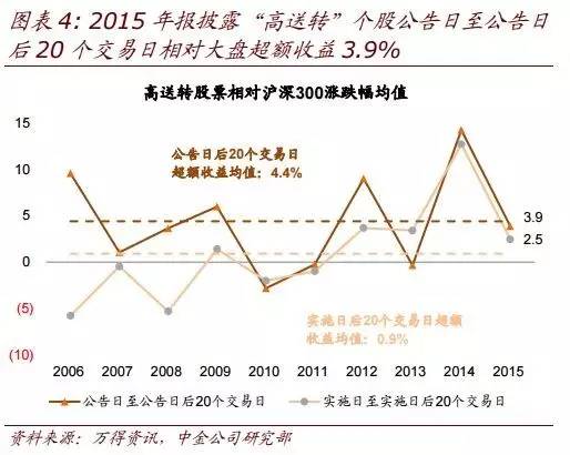 深圳交易所高送转指引_高送转股票投资策略_高送转上市公司选择标准