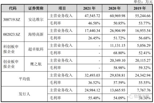 成发泰达实控人股权疑为他人代持，业绩真实性存疑，2021年第一大客户系海航、销售占比近半，对海航坏账