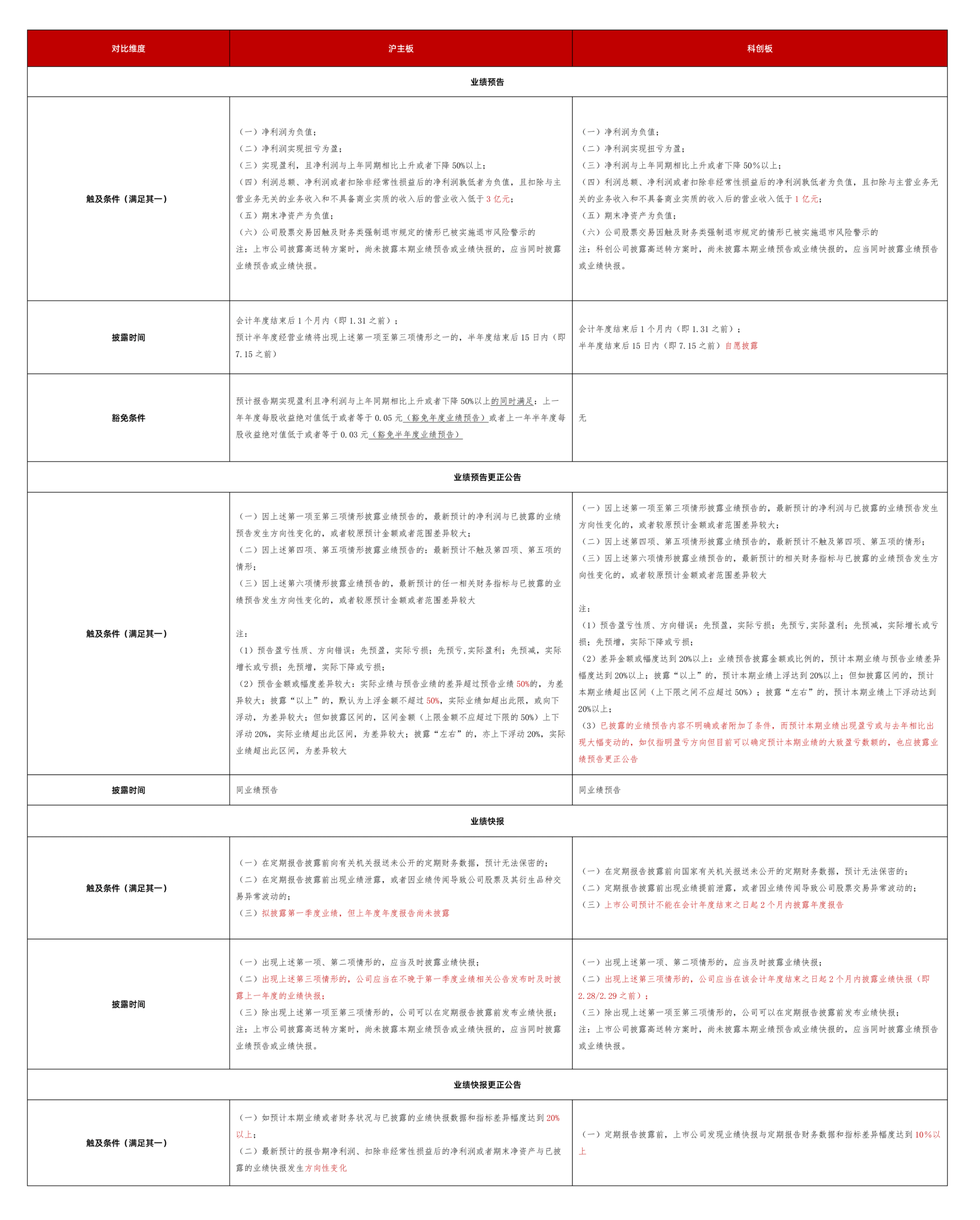 2026年上市公司年度业绩预告集中披露，这些规定要注意