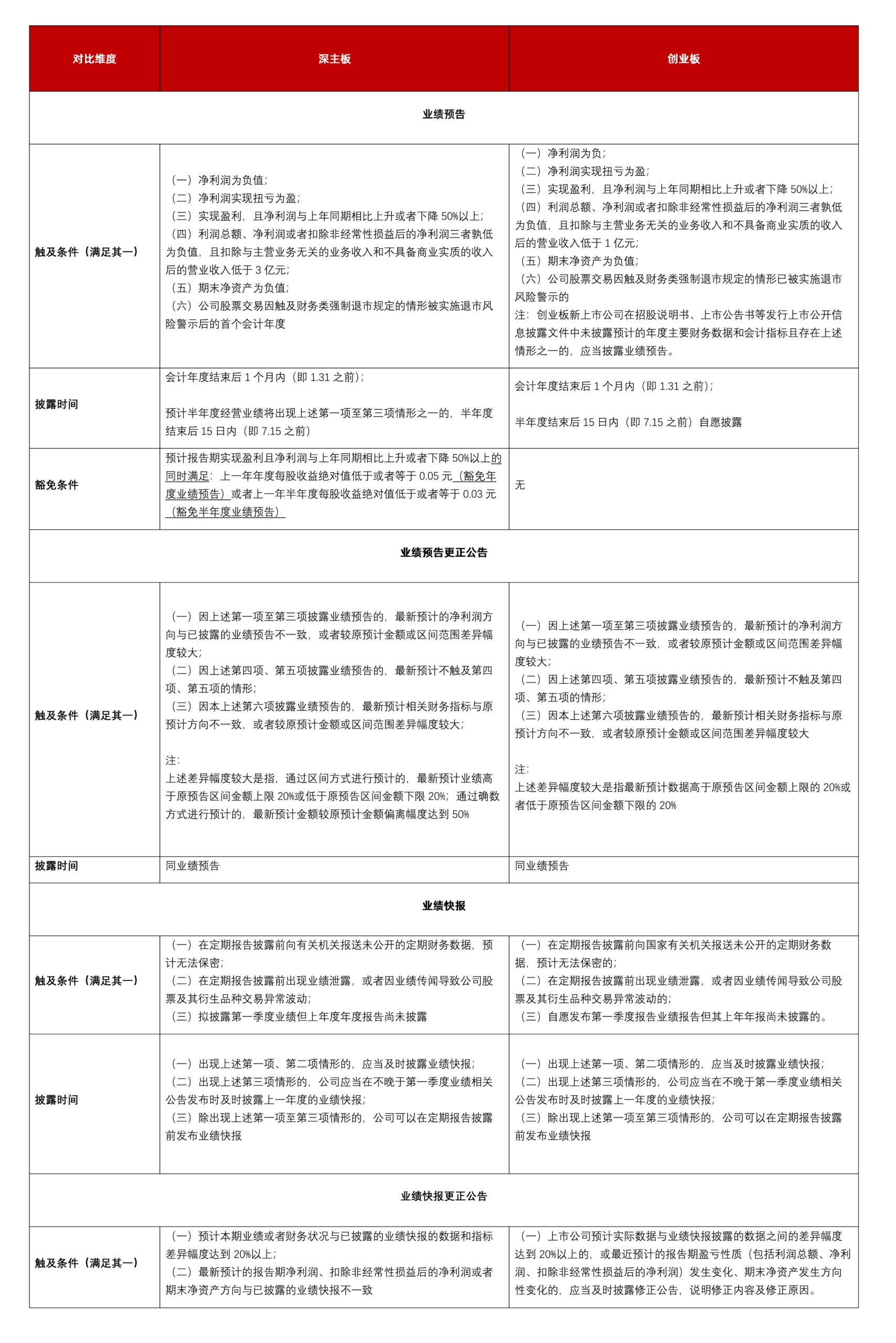 【金证观点】新年首项关键任务——业绩预告与快报披露要点解析