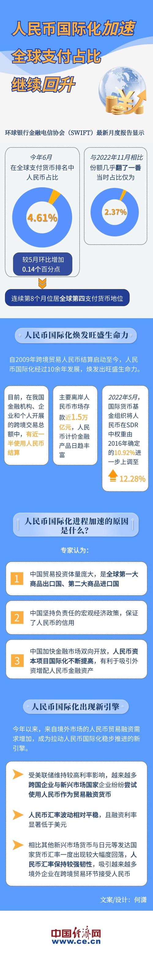 人民币国际化水平稳步提升，位列全球支付货币第四位