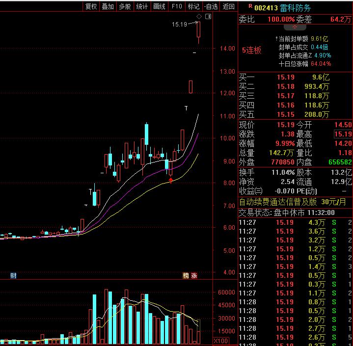 安记食品第二波起涨点识别_股票能量指标有哪些_雷科防务通达信选股法
