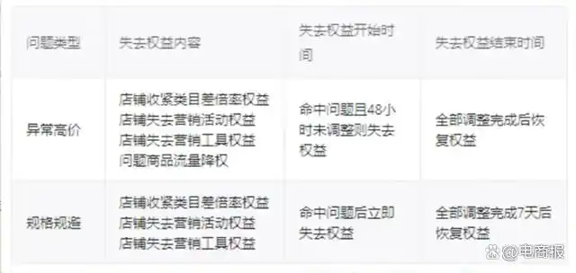 拼多多价格保护服务规则更新_拼多多降价补差服务范围扩大_拼多多历史最低价怎么计算