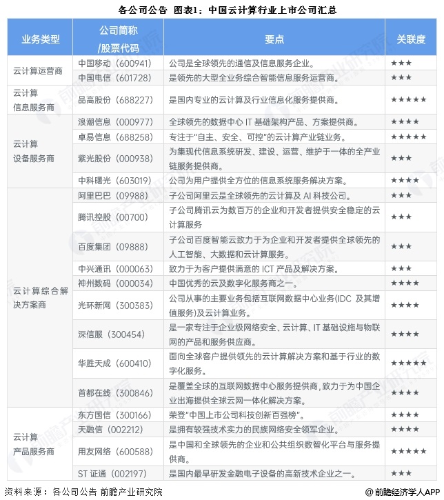 买云计算股票看这21家龙头，阿里腾讯移动在列
