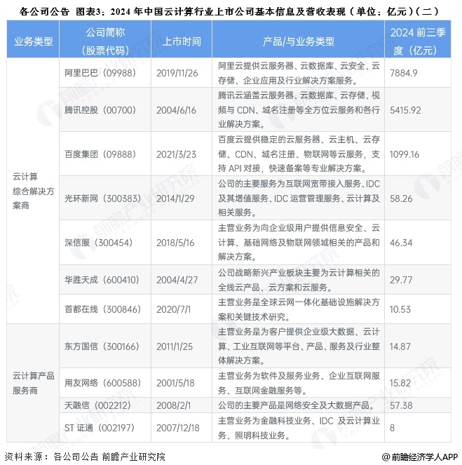 图表3：2024年中国云计算行业上市公司基本信息及营收表现(单位：亿元)(二)