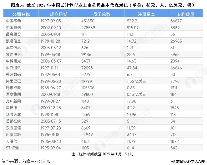 图表5：截至2025年中国云计算行业上市公司基本信息对比(单位：亿元，人，亿美元，项)