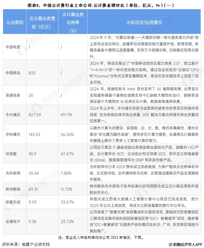 图表8：中国云计算行业上市公司-云计算业绩对比(单位：亿元，%)(一)