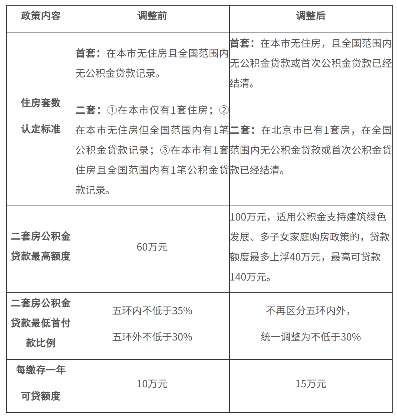 政策调整前后对比.png