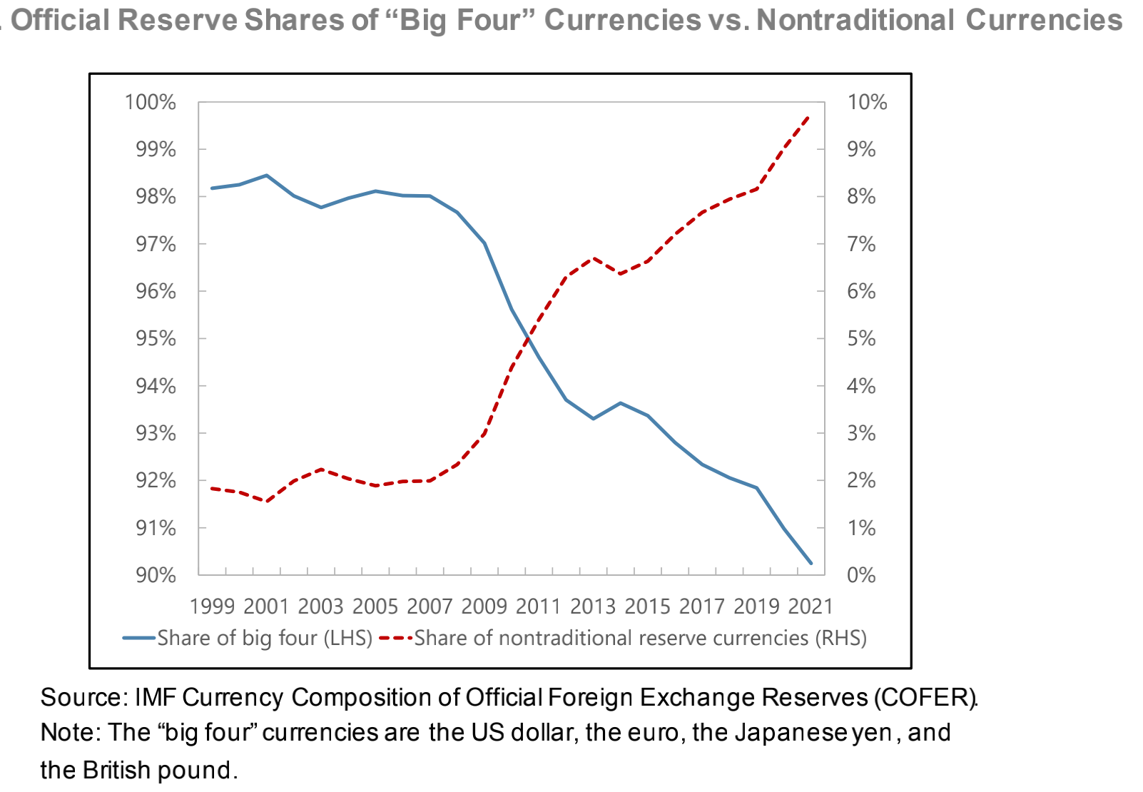 以人民币占各国外汇储备排名_IMF发布人民币外汇储备数据_2021年第四季度人民币在COFER中占比