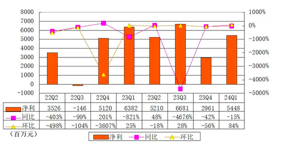 百度2024年第一季度财报_百度q1财报_文心大模型4.0发布