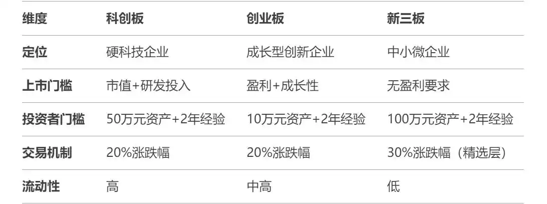 新三板不是创业板，别再搞混了！一图看懂区别