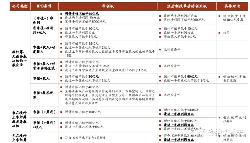 创业板注册制改革_科创板上市条件_三板是创业板吗
