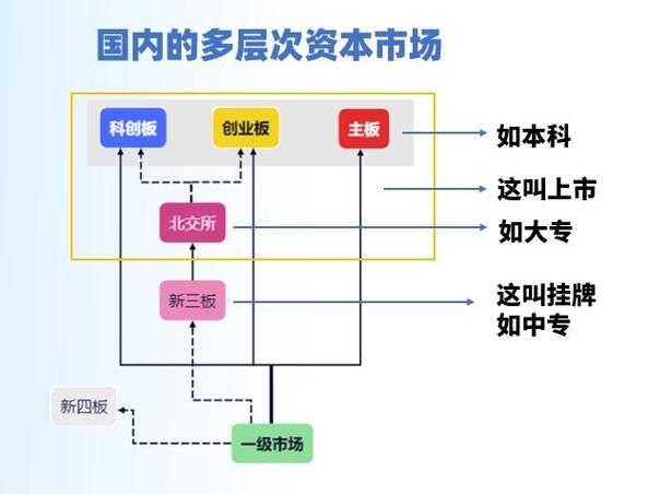 三板是创业板吗_A股主板中小板创业板新三板区别_A股各板块投资门槛分析