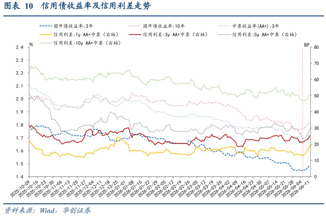 二永债配置时点_理财产品增信_1-4y二永债投资机会