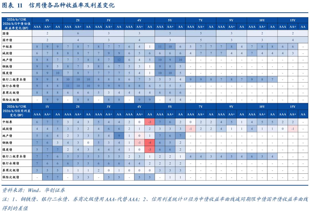 理财产品增信_1-4y二永债投资机会_二永债配置时点