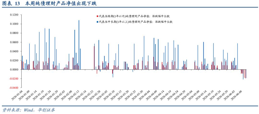 理财产品增信_1-4y二永债投资机会_二永债配置时点