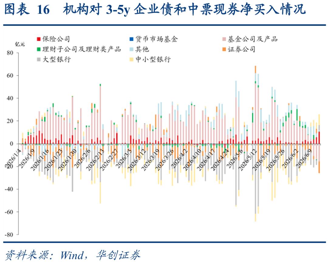 1-4y二永债投资机会_理财产品增信_二永债配置时点