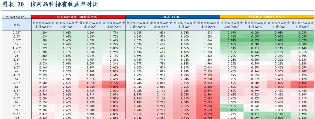 二永债配置时点_理财产品增信_1-4y二永债投资机会