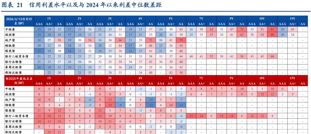 理财产品增信_1-4y二永债投资机会_二永债配置时点