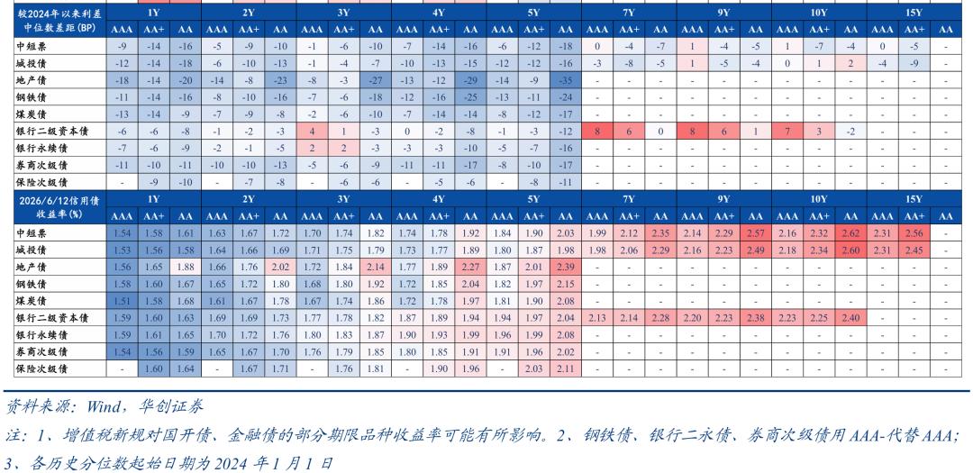 理财产品增信_二永债配置时点_1-4y二永债投资机会
